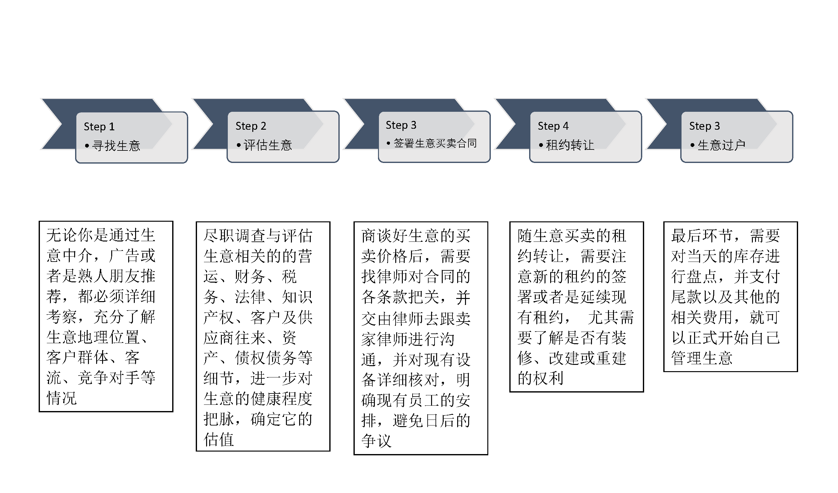 澳洲投资-购买生意流程_Page_1.png